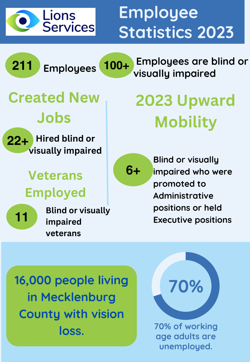 Lions Services, 100+ Employees are blind or visually impaired, 2023 Upward Mobility, 211 Employees, 22+ Hired blind or visually impaired, 6+ Blind or visually impaired veterans Volunteers and Outreach Employee Statistics 2023 70% of working age adults are unemployed. 16,000 people living in Mecklenburg County with vision loss. Blind or visually impaired who were promoted to Administrative positions or held Executive positions